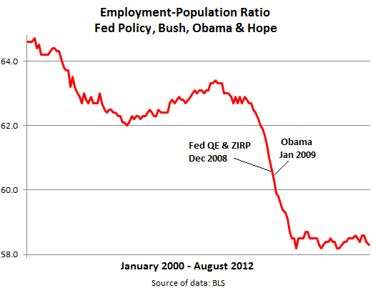 Employment-Population-Ratio-Fed-Obama-2000-2012