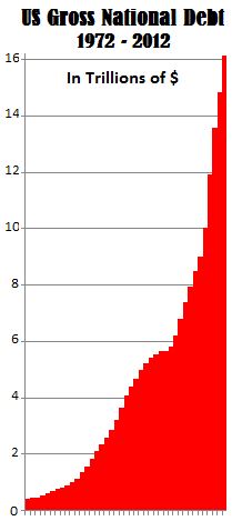 US-Gross-National-Debt-1972-2012-Graph-2