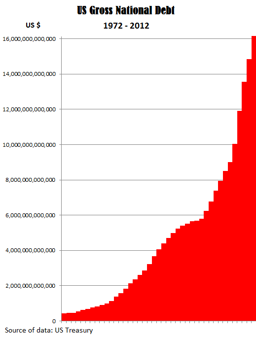 Us National Debt By Year Chart