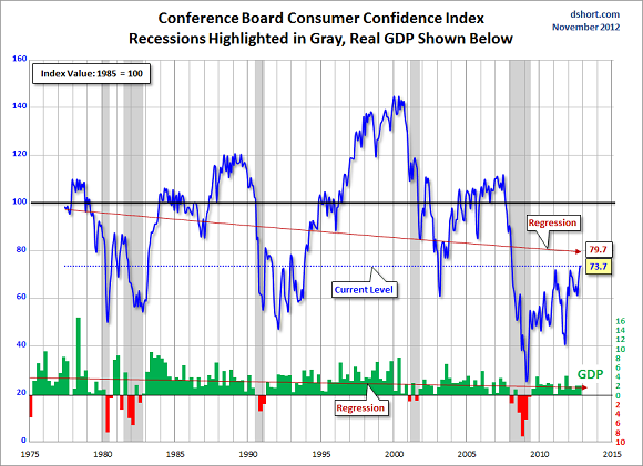 Conference-Board-Consumer-Confidence-Index-1977-2012