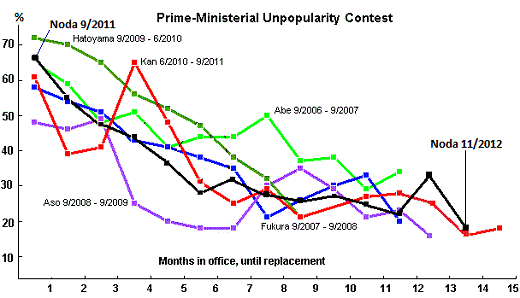 Japan_Prime-Minister_Approval-Ratings-Graph-2006-2012-11