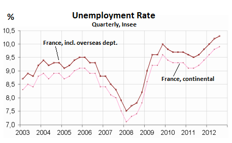 France_unemployment-2003_2012-quarterly-q3