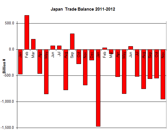 Japan-Trade_Balance_2011-2012-Nov