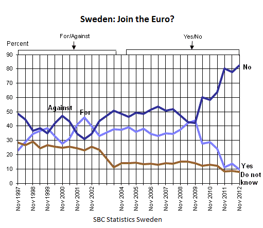 Sweden-survey-results-euro-yes_no-1997-2012
