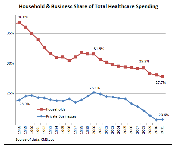 US-Healthcare-Spending-Household+Business-share-1988_2011