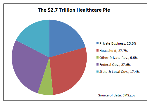 US-Healthcare-pie-2012-by-source