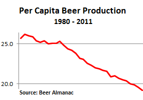 US-Beer-Per-capita-production-1980-2011