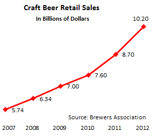 US-Beer-craft-beer-retail-sales-2007-2012