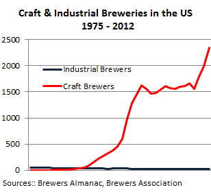 US-Breweries-craft+industrial-1975-2012-small