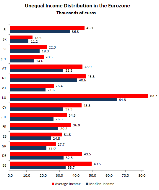 Eurozone-Median-Average-Income-by-country