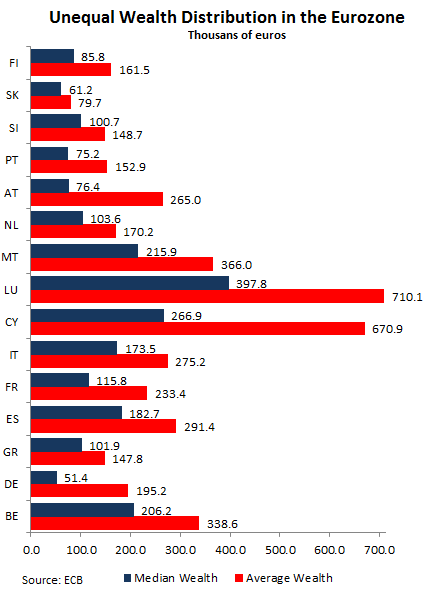 Eurozone-Median-Average-Wealth-by-country