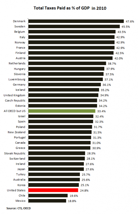 Taxes-Paid-per-GDP-OECD-countries