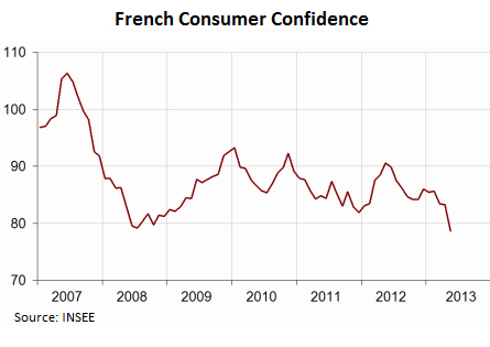 France-Insee-consumer-confidence-2007_2013-May