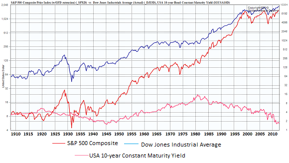 US-Stocks-v-bonds_Global-Financial-Data_1910-2013_580px