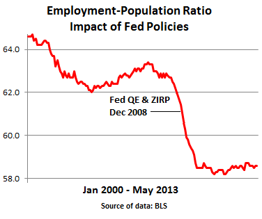 US-BLS-Employment-Population-ration-2002-2013_May