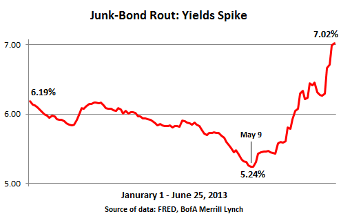 US-Junk-bond-rout-2013-Jan_Jun