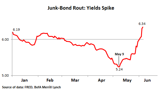 US-Junk-bond-rout-2013-May_Jun