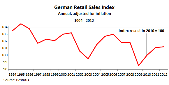 German-retail-sales-1994_2012