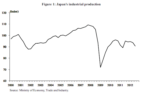 Japan-Industrial-production-2000-2013