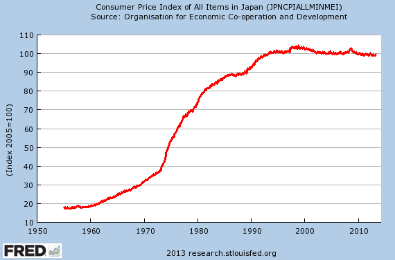 Japan-Inflation-Deflation-1955-2013