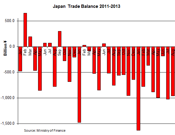 Japan-Trade-Balance-2011-2012-2013