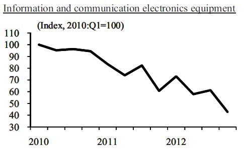 Japan-industrial-production-IT_Comm_Electronics-2010-2013