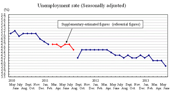 Japan-unemployment-2010-2013_june