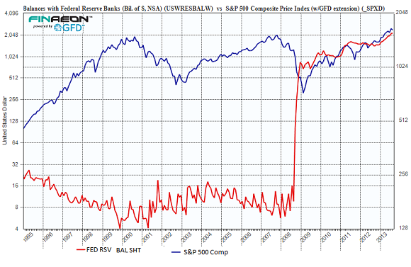 US-Fed-Balances-SP500