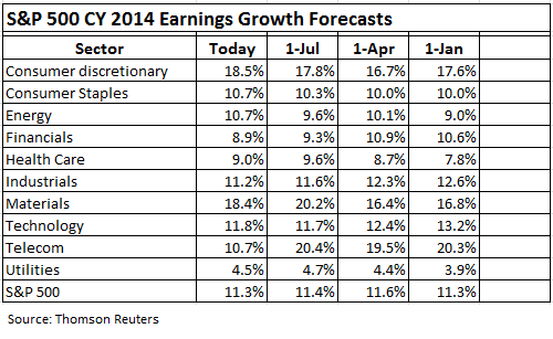 US-SP500-CY-2014-Earnings-growth-forecasts