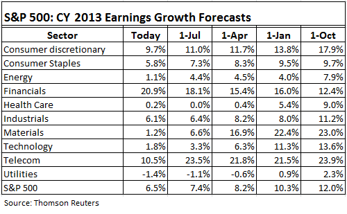 US-SP500-Shrinking-CY-2013-Earnings-growth-forecasts