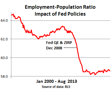 US-BLS-Employment-Population-ration-2002-2013_August