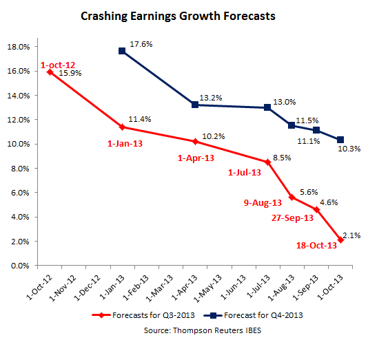 US-Earnings-Growth-forecasts-crash-Q3-Q4-2013