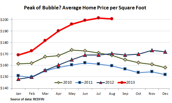 US-home-price-average-per-square-foot_2010-2013-August