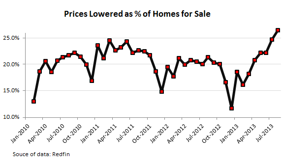 US-home-prices-lowered-as-percent-of-sales-2010-2013