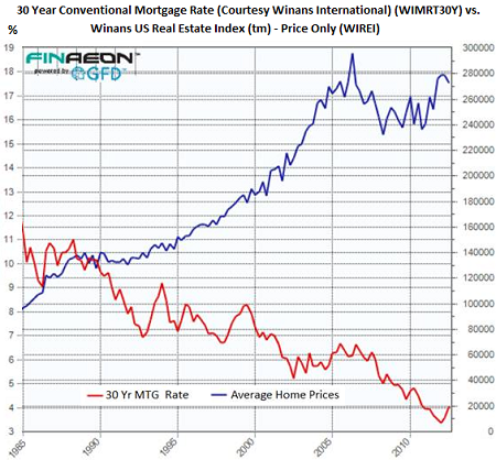 US-mortgage-rates-v-home-prices-1985_2013