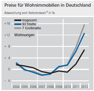 Germany-housing-price-increases-Bundesbank-2013-10