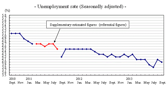 Japan-unemployment-2010-2013_09