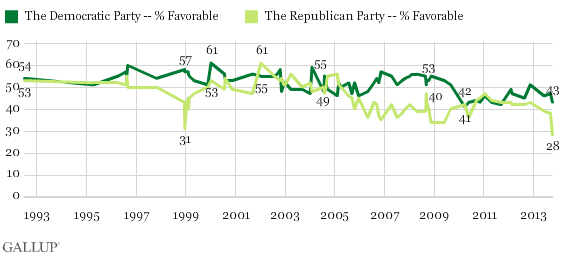 US-Fovorable-ratings-Democrats-GOP_Gallup