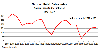 German-retail-sales-1994_2012-380px