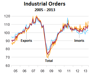 Germany-industrial-orders-2005_2013