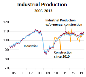 Germany-production-2005_2013