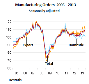 German-manufacturing-orders-2005-2013_Oct