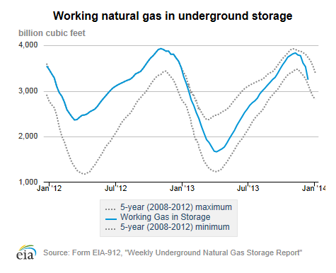 US-Natural-Gas-underground-storage-2013-12-19