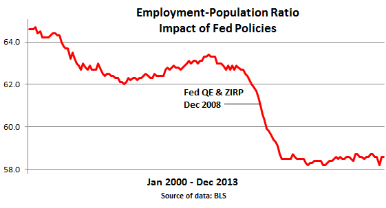 US-Employment-Population-ratio-2000_to_dec-2013