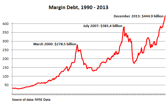 US-NYSE-margin-debt_1990-2013_Dec