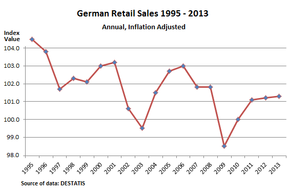 German-retail-sales-1995-2013