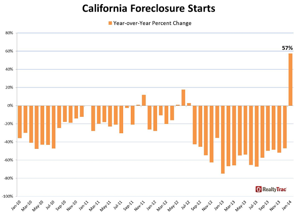 US-California-foreclosure-starts-Jan-2010_Jan-2014