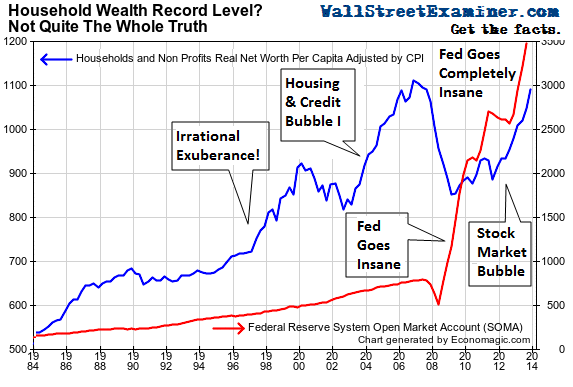 US-Household-Wealth-v-Fed-SOMA_1984-2013