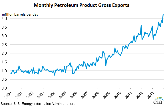 US-Petroleum-products-gross-exports-2000_2013