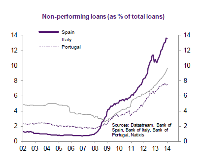 Eurozone-nonperforming-loans_2002-2014